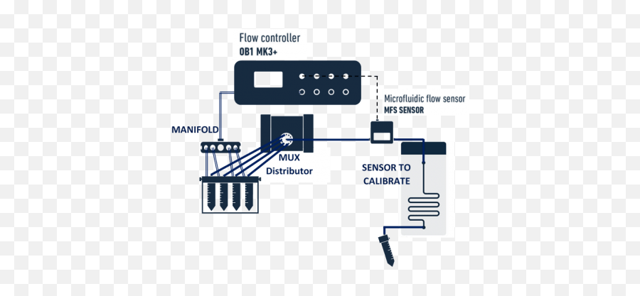 Microfluidic Sensor Calibration Pilot Pack - Beta Innovation Vertical Png,Calibrate Icon