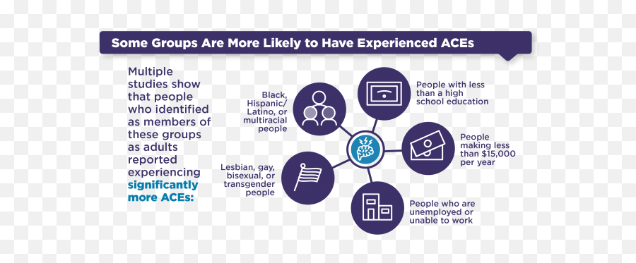 Adverse Childhood Experiences Resources Violence Prevention - Vertical Png,Icon D Control Es