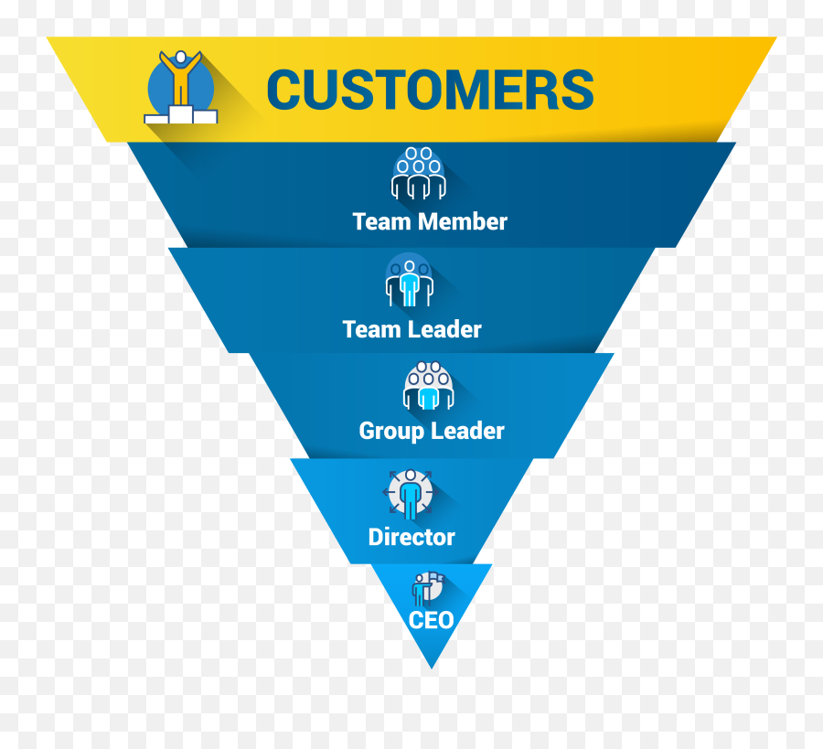 Inverted Pyramid Is Therefore Not Only - Inverted Pyramid Management Png,Management Png