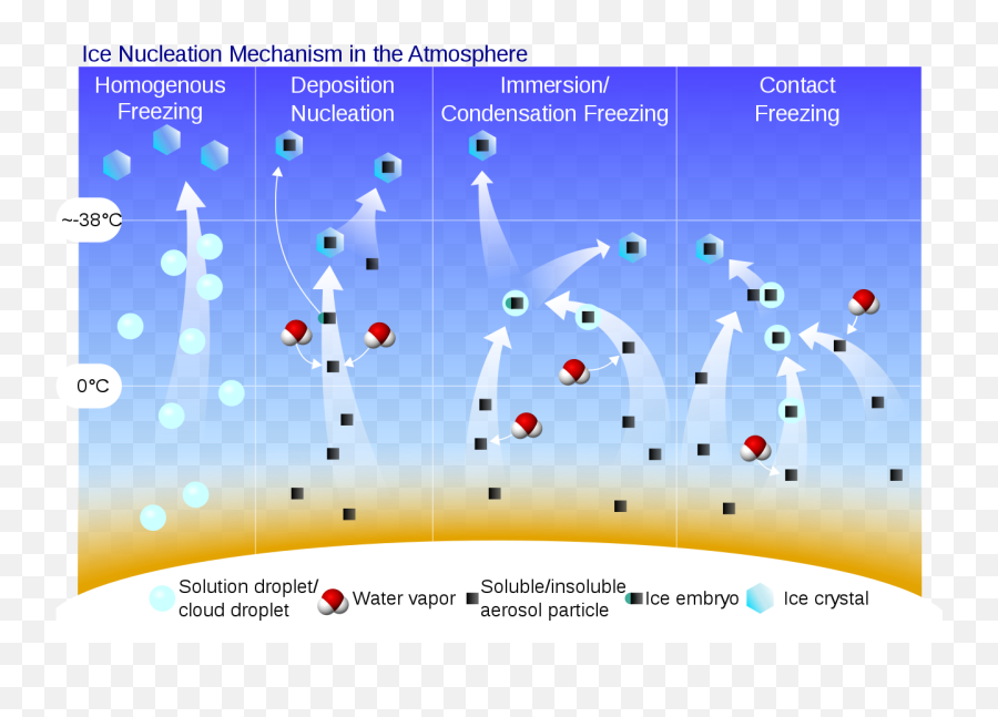 Fileice Nucleation Mechanismssvg - Wikimedia Commons Ice Nucleation Png,Ice Crystal Icon