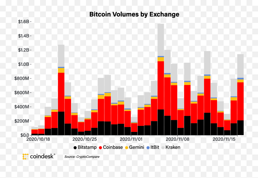 Market Wrap Bitcoin Breaks 178k Outperforming Ether In - Statistical Graphics Png,Icon Pop Mania Level 4