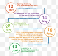 Celebrating Our First Birthday - Timeline For Hospital Opening png
