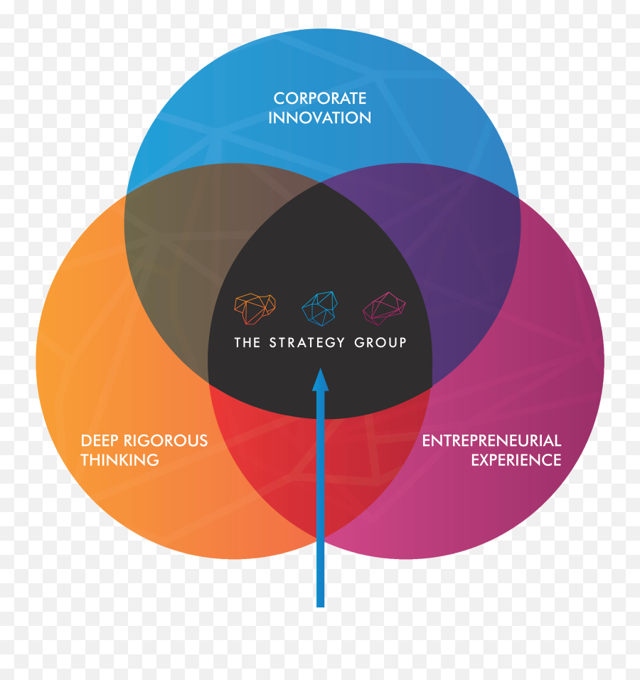 The Strategy Group Innovation U0026 Customer Consulting - Design Strategy And Innovation Png,Venn Diagram Logo