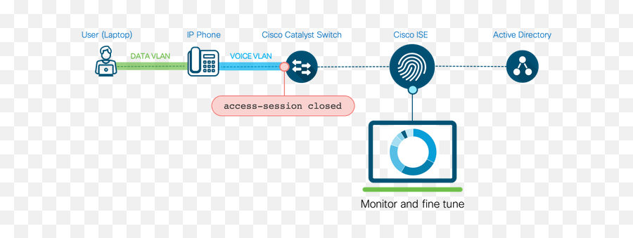 Ise Secure Wired Access Prescriptive - Vertical Png,Cisco Router Visio Icon