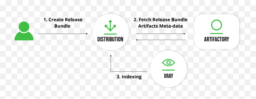 Jfrog Distribution - Jfrog Jfrog Documentation Png,Distribution Icon