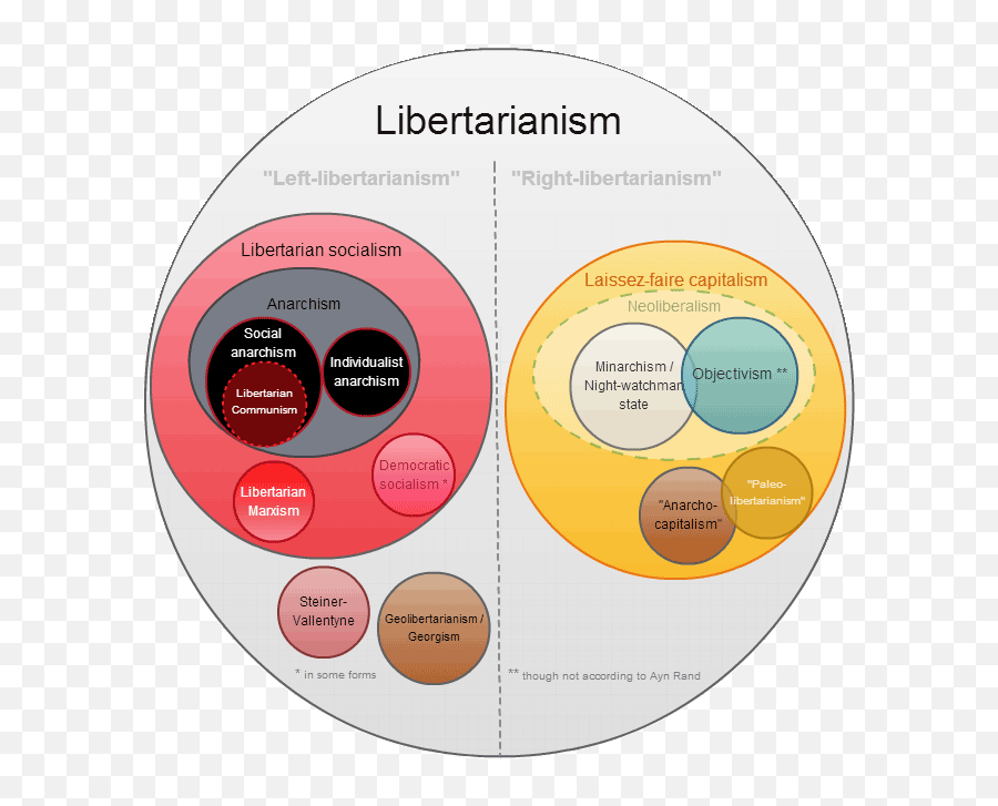 Left - Libertarianism Wikiwand Libertarianism Diagram Png,Despised Icon Cds