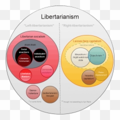Left - libertarianism Wikiwand Libertarianism Diagram png