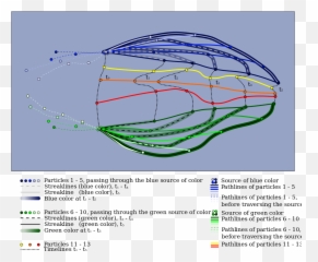 Pathlines Streaklines Timelines - Streamline Streakline And Pathline Png,Blue Particles Png