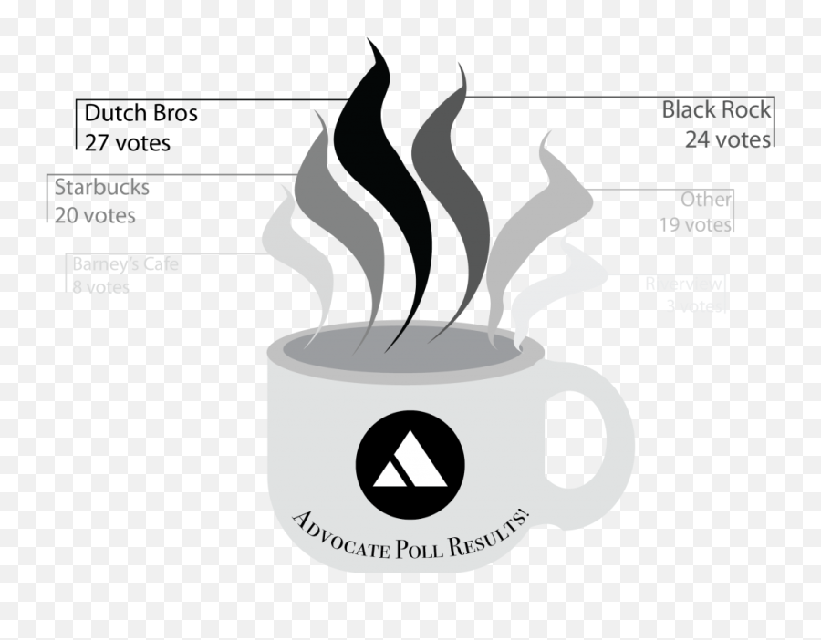 What Are Mhccu0027s Favorite Coffee Places The Advocate Online - Mug Png,Dutch Bros Logo