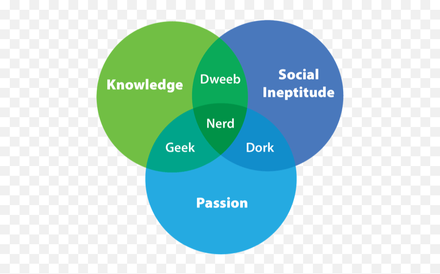 About Us - Welcome To Geek Mind Fusion As We Redefine Geek Geek Vs Nerd Venn Diagram Png,Venn Diagram Logo