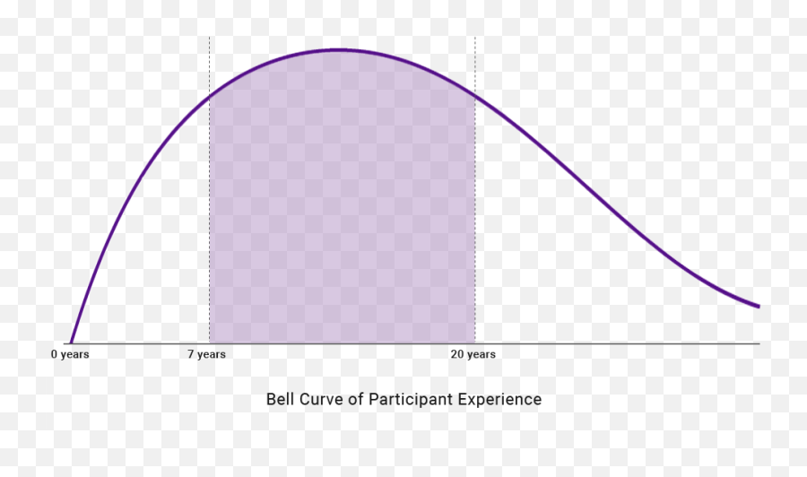 Download Bell Curve Of Exec Ed - Diagram Png,Bell Curve Png
