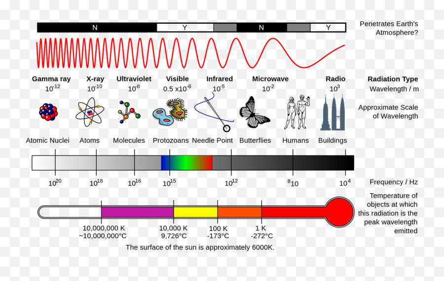 Picture - Electromagnetic Spectrum Gamma Rays Png,Radio Waves Png
