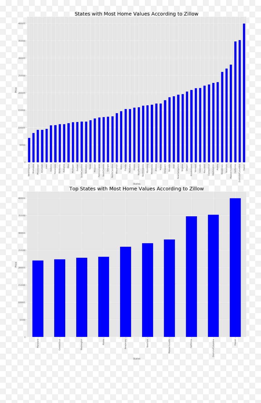 House Price Prediction With Zillow - Statistical Graphics Png,Zillow Png