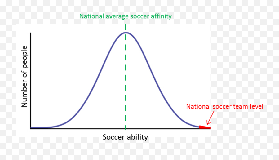 Download Bell Curve Chart Png - Statistical Graphics,Normal Distribution Icon