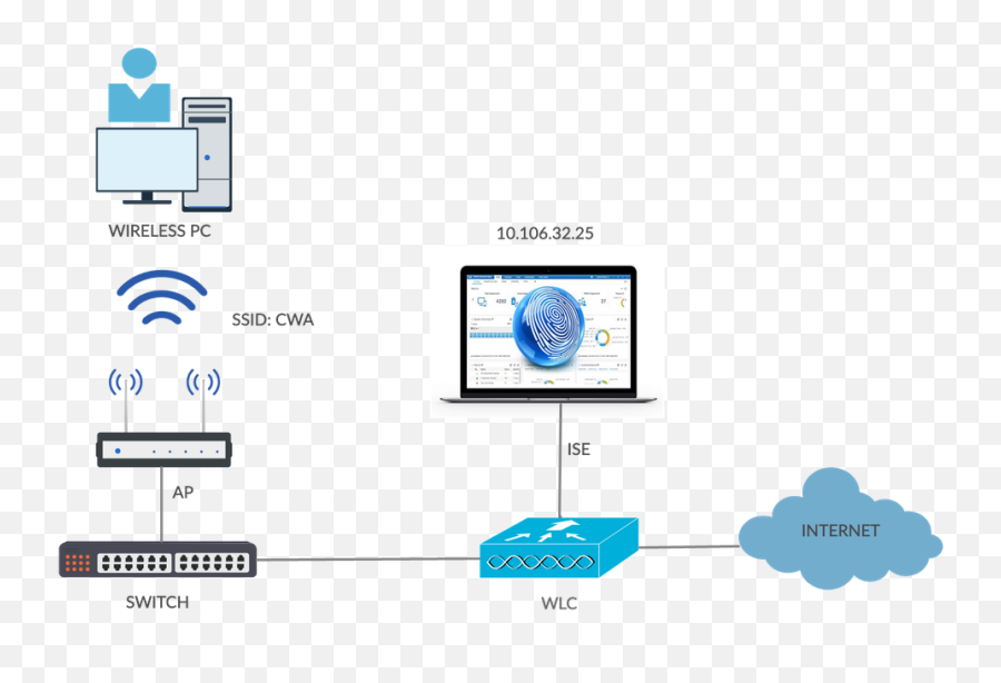 Central Web Authentication - Cisco Wlc Ise Png,Icon Architect 1.0