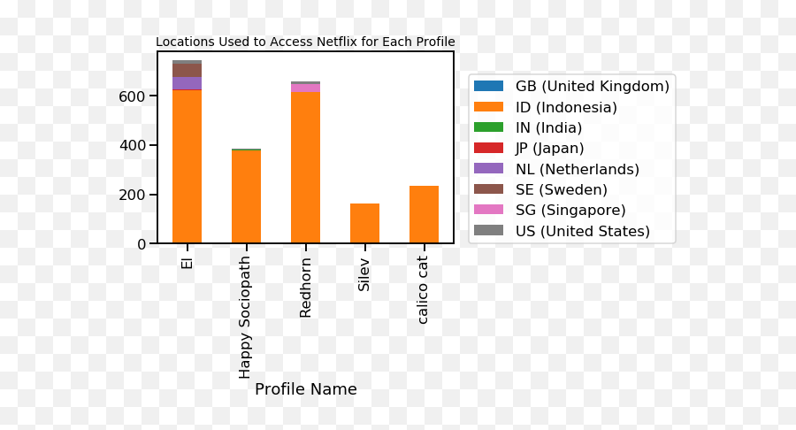 Visualizing My Netflix Viewing Activity With Python And - Vertical Png,Netflix Profile Icon