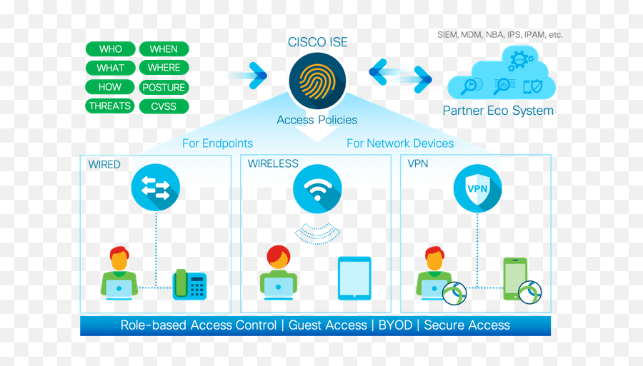 Ise Secure Wired Access Prescriptive - Cisco Ise Png,Cisco Router Visio Icon