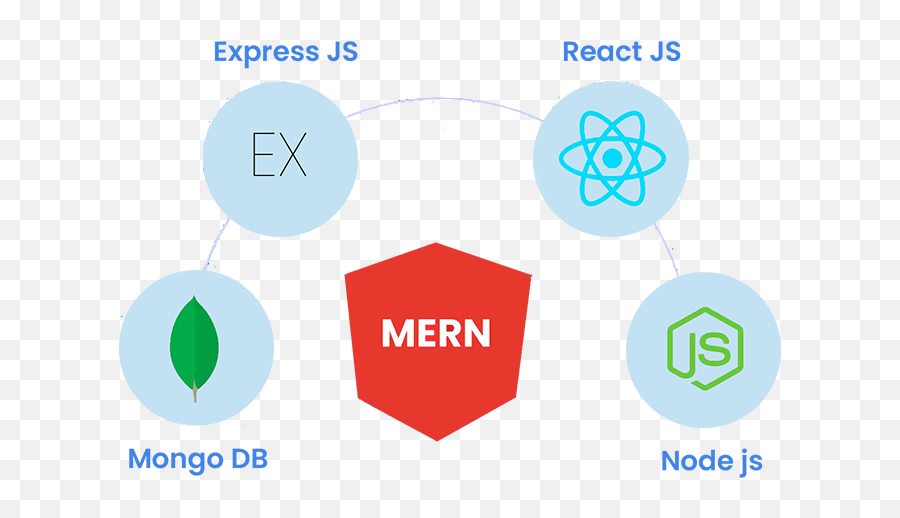 Mern Stack - Nodejs Png,Express Js Icon Transparent