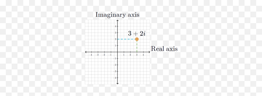 The Complex Plane Article Khan Academy - Plot 7 3i In The Complex Plane Png,Number Line Png