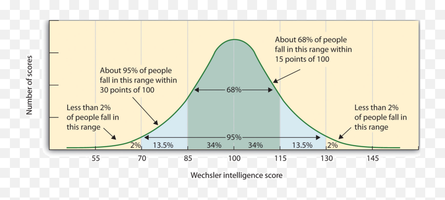 Iq Scores Distributed In A Population - Distribution Of Iq Scores Png,Bell Curve Png