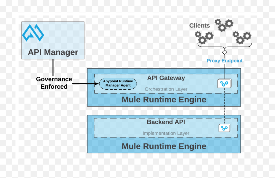 Api Proxy Mulesoft Documentation - Mulesoft Api Management Png,Icon Architect 1.0