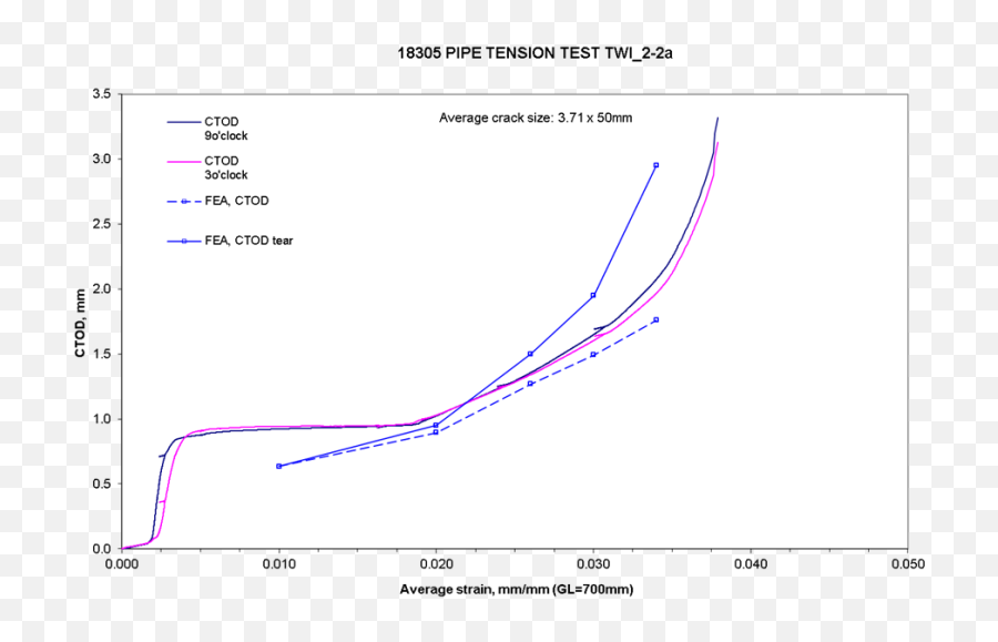 Flaw Tolerance Under Axial Straining - Vertical Png,Crack Pipe Png