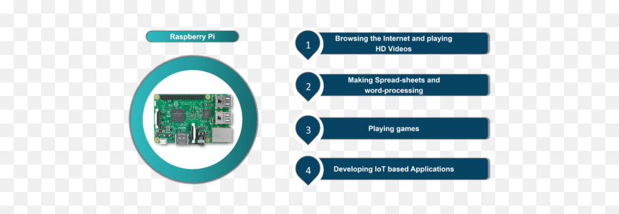 Raspberry Pi Tutorial Introduction To 3 Edureka - Printed Circuit Board Png,Raspberry Pi Logo Png
