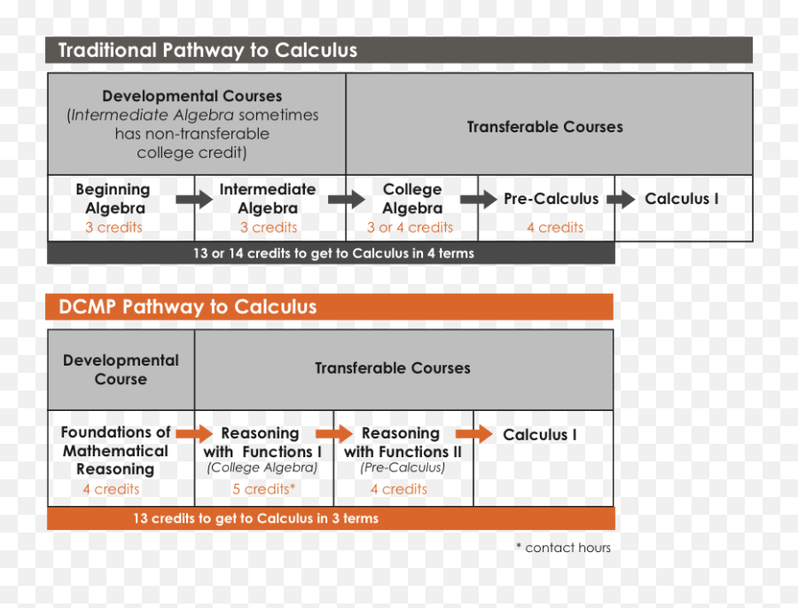 The Pathway To Calculus Ut Dana Center - Screenshot Png,Calculus Png