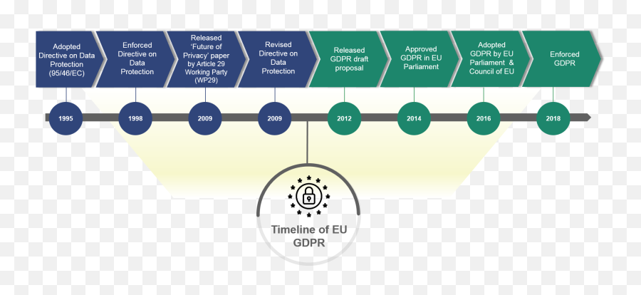 Timeline Of Eu Gdpr - Vertical Png,Timeline Transparent