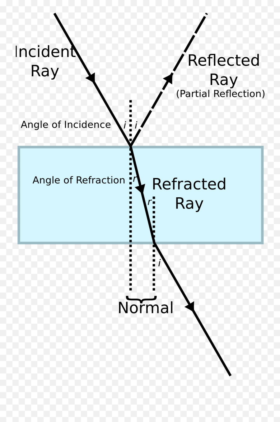 Rays Of Light Through A Different - Labelling Refraction Png,Ray Of Light Png