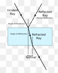 Rays Of Light Through A Different - Labelling Refraction Png,Ray Of Light Png