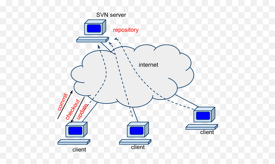 Интернет репозитории. Svn сервер что это. Сервер СВН. Svn схема работы. Структура проекта svn.