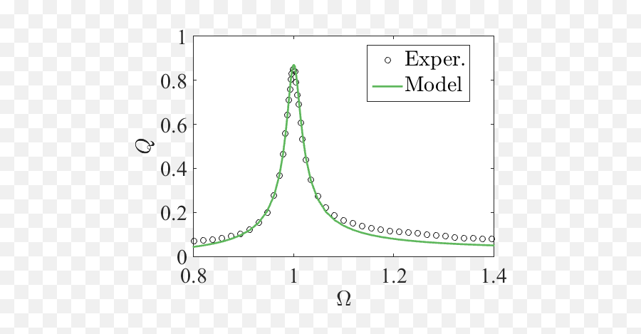 Download Linear Frequency Response Tildev U003d Si0 - Plot Png,Tilde Png