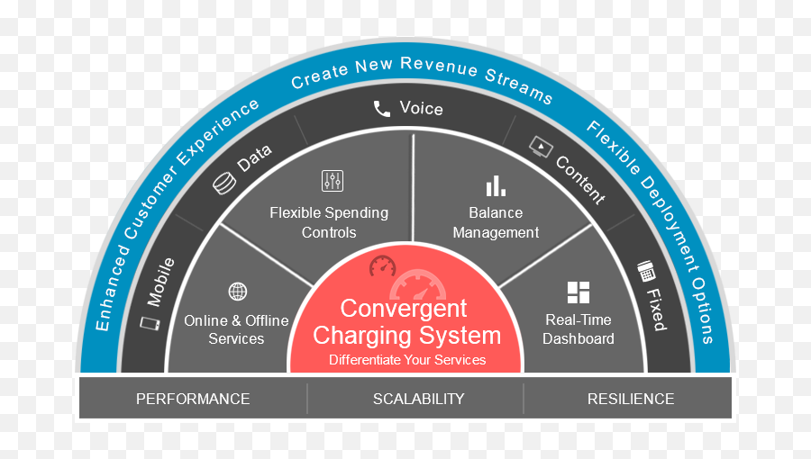 3gpp Convergent Charging Online System Cerillion - Language Png,Rf Online Icon