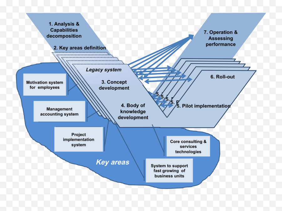 Filev Model Process Of Transformationpng - Sebok Systems Of Systems Engineering V Model,Png File Definition