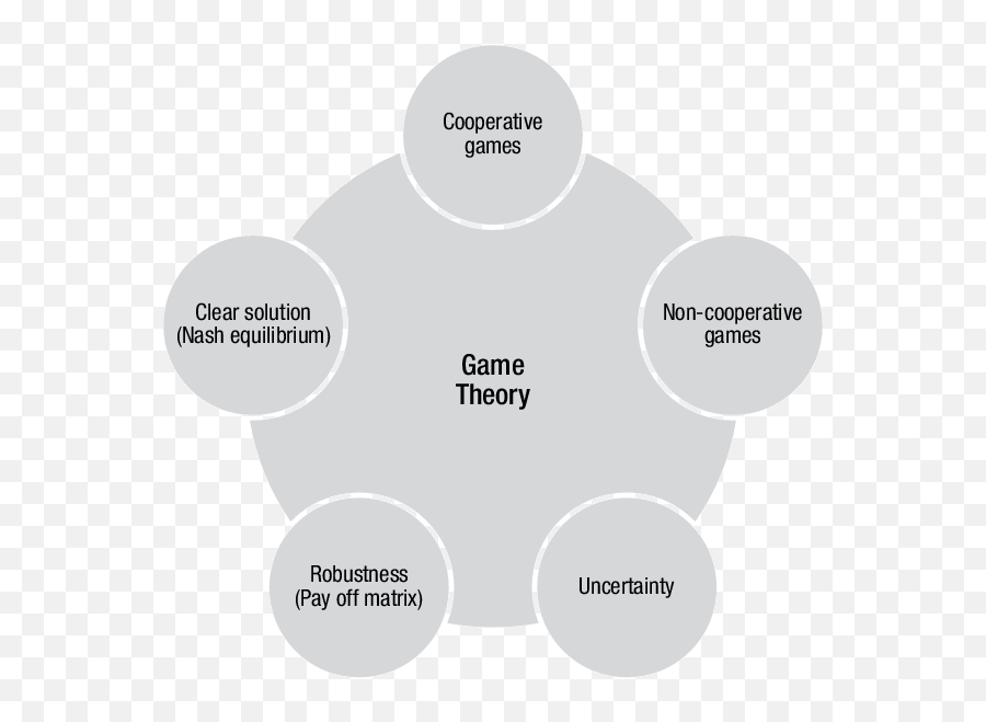 Use Of The Game Theory As A Tool To Manage Sc Under - Dot Png,Game Theory Logo Transparent
