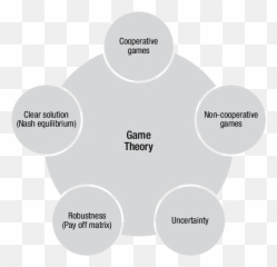 Use Of The Game Theory As Tool Manage Sc Under - Dot png