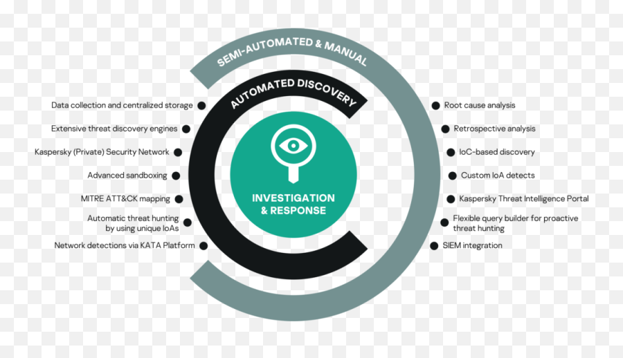 Kaspersky Endpoint Detection And Response U2013 Sea Infonet - Dot Png,Kaspersky Png Icon