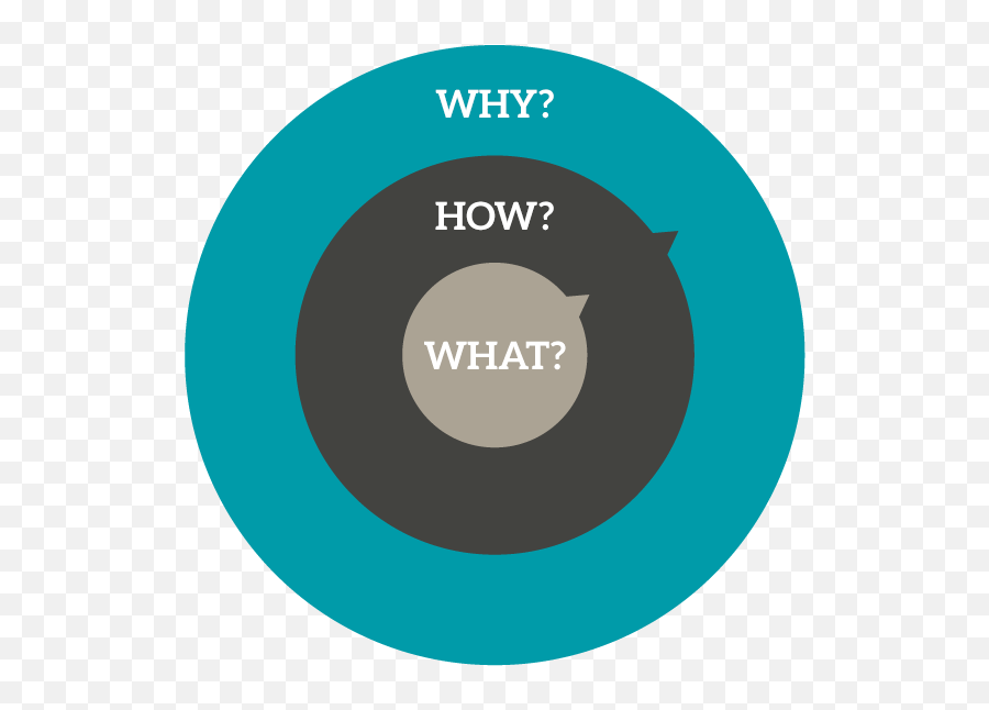 Hd So What Is This Golden Circle - Circle Png,Golden Circle Png