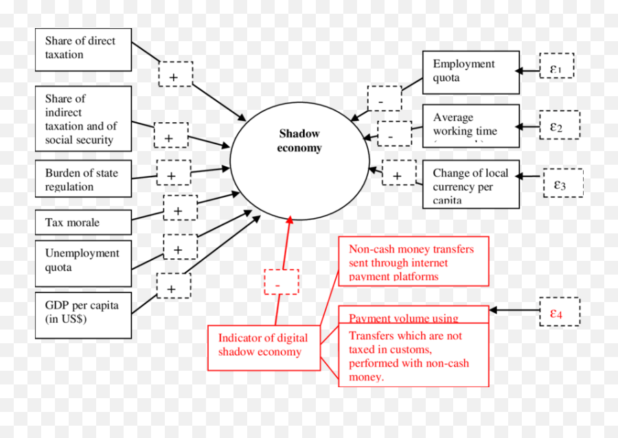 The Variables Of Shadow Economy Estimation By Mimic Method - Diagram Png,Mimic Png