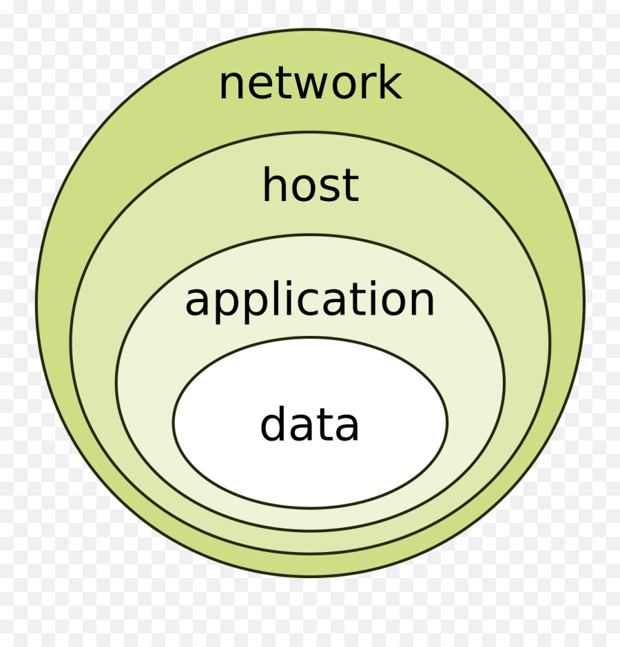 Defense In Depth Computing - Simple English Wikipedia The Onion Model Png,Onion Transparent Background