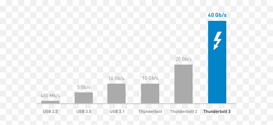Thunderbolt 3 Connectivity Info C2g - Usb Thunderbolt Speeds Png,Thunderbolt Png