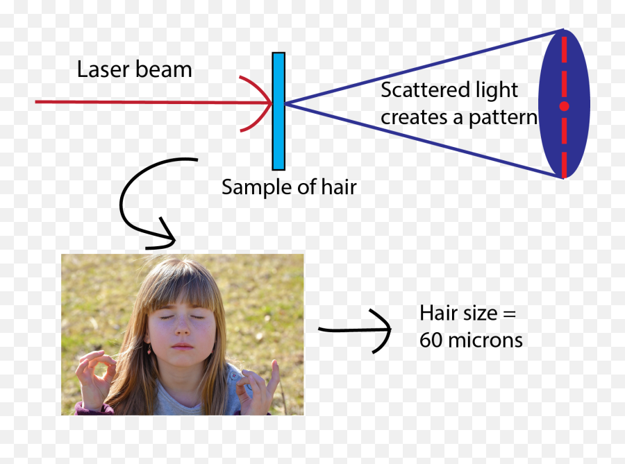 Use A Laser Pointer To Measure The Thickness Of Your Hair - Measure Thickness Of Hair Png,Laser Beam Transparent