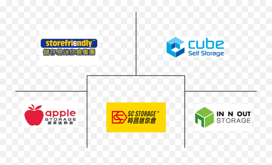 Hong Kong Self - Storage Market 20202027 Industry Report Sc Storage Png,In N Out Logo Png