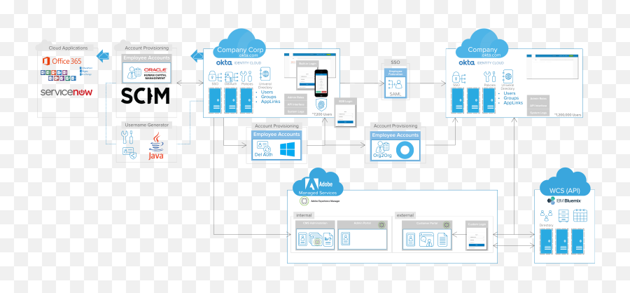 Okta Case Study Lucidchart Png Icon