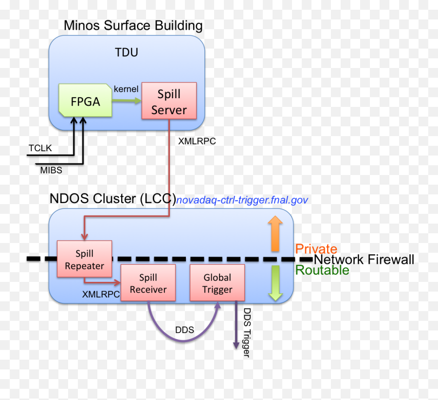 Wiki - Nova Daq Spill Servers Fermilab Redmine Diagram Png,Spill Png