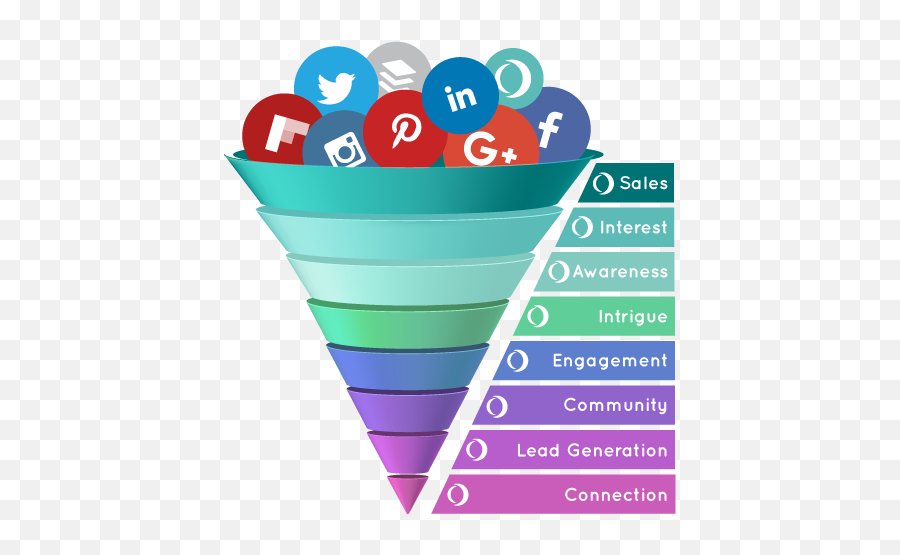 Strategic Social Media Marketing - Lead Funnel Social Media Png,Funnel Icon Vector