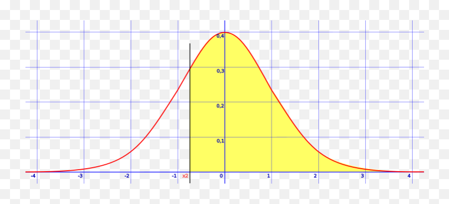 Area To The Right Of A Z Score - Right Of Z Png,Normal Distribution Icon