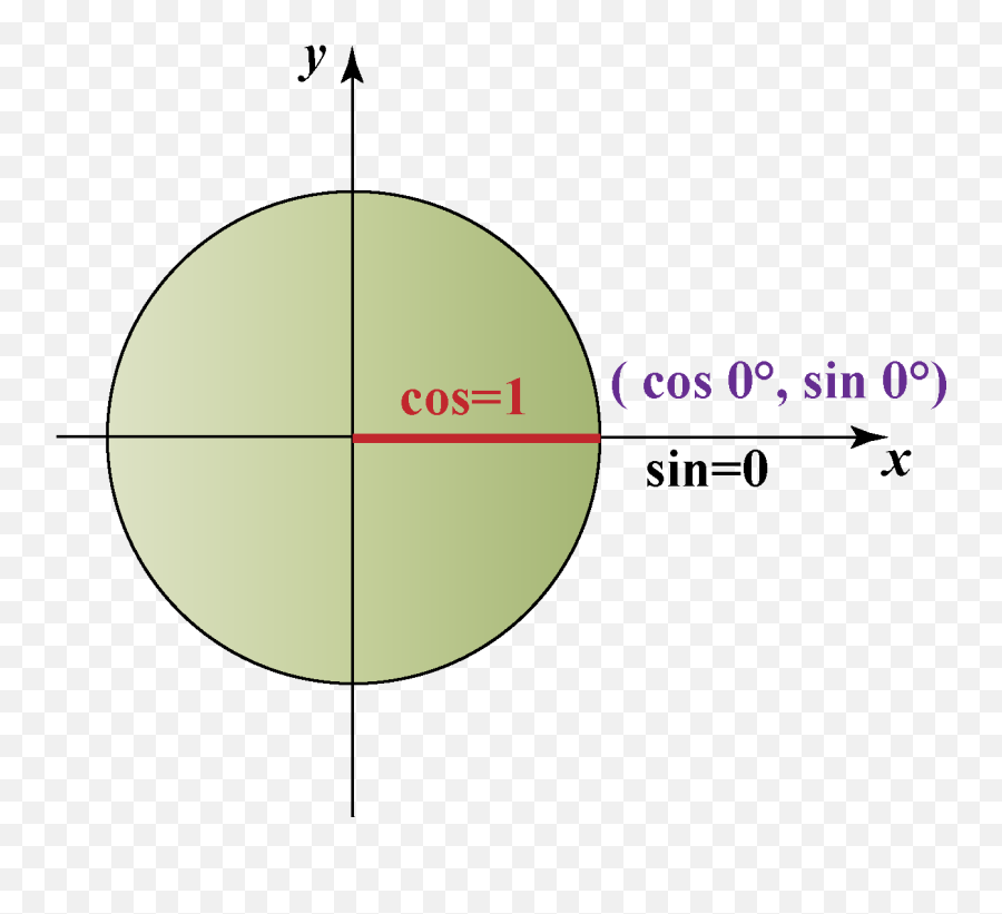 Unit Circle - Vertical Png,Unit Circle Png