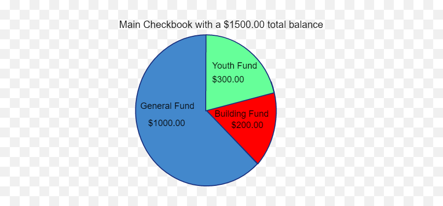 Fund Accounting Definition - Churches U0026 Not For Profits Dot Png,Chart Of Accounts Icon